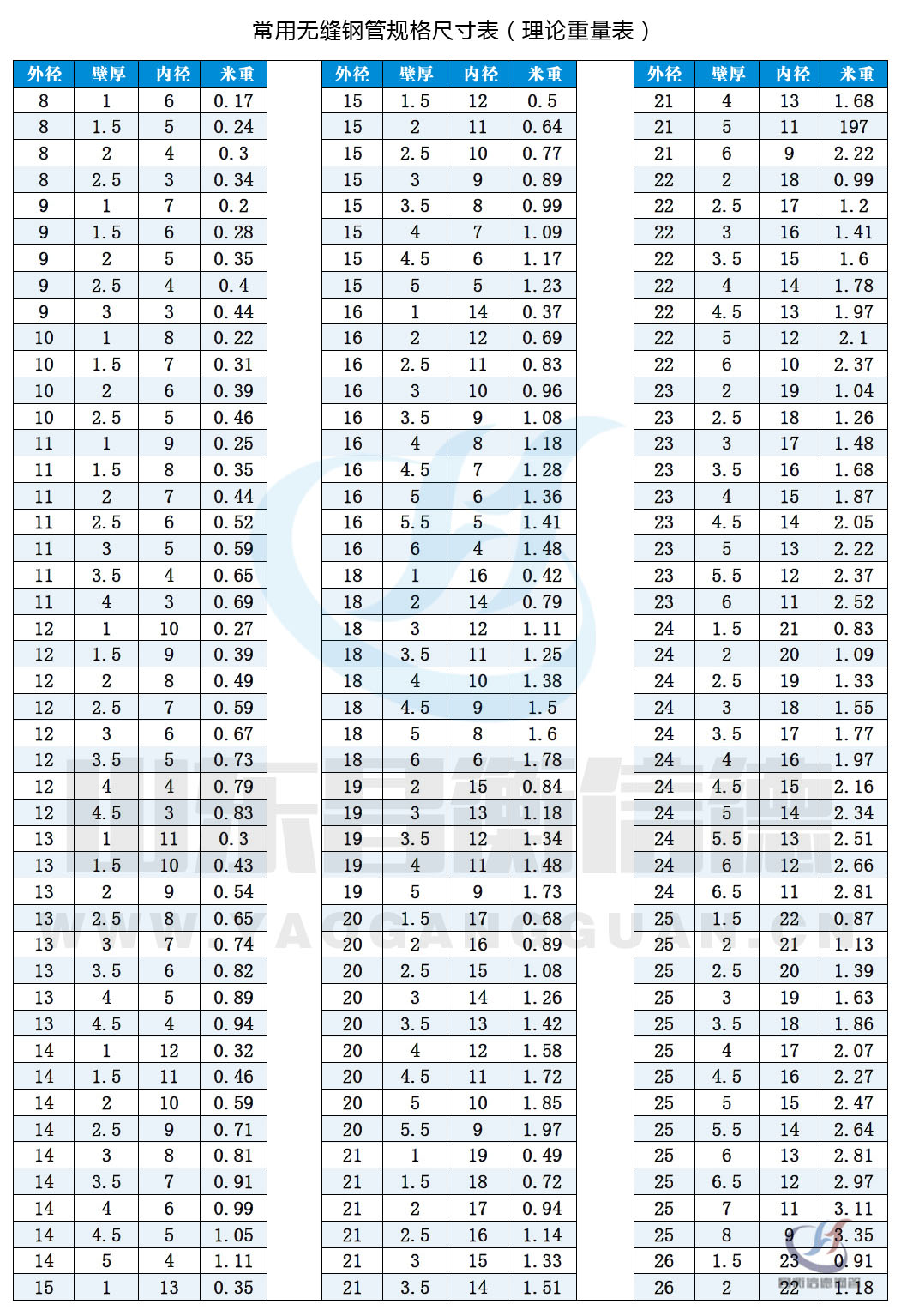 無縫鋼管規格尺寸表(理論重量表)10-1 無縫鋼管規格尺寸表(理論重量表)10-1